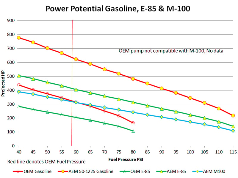 AEM E85-Compatible High Flow Fuel Pump 50-1225 flow data