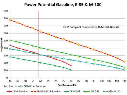 AEM E85-Compatible High Flow Fuel Pump 50-1225 flow data