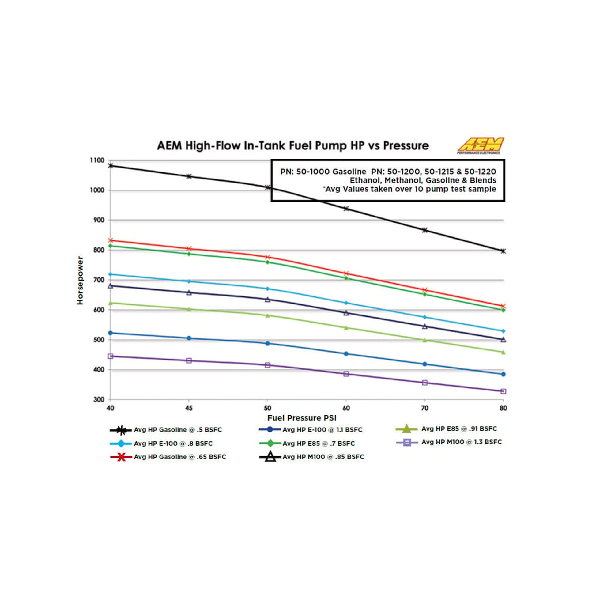 AEM 340LPH E85-Compatible In-Tank Fuel Pump 50-1200 flow data