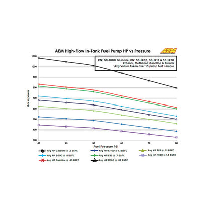 AEM 340LPH E85-Compatible In-Tank Fuel Pump 50-1220 flow data