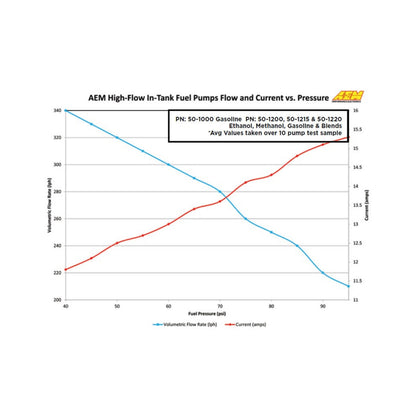 AEM High Flow In-Tank Fuel Pump 50-1000 flow data