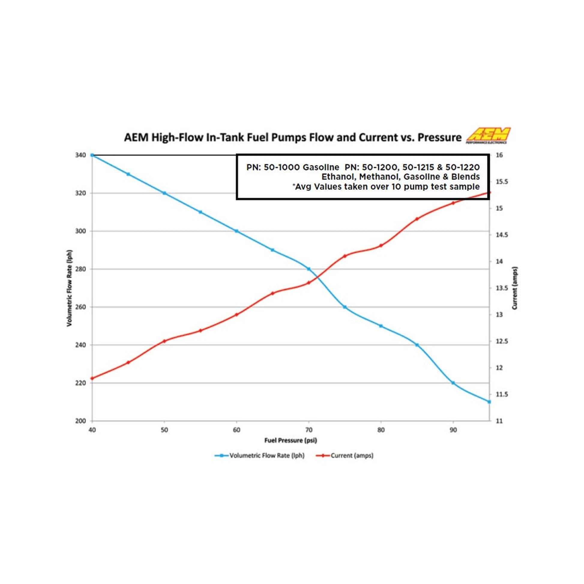 AEM 340LPH E85-Compatible In-Tank Fuel Pump 50-1200 flow data