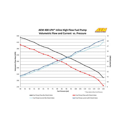 AEM High Flow Inline Fuel Pump 50-1005 flow data