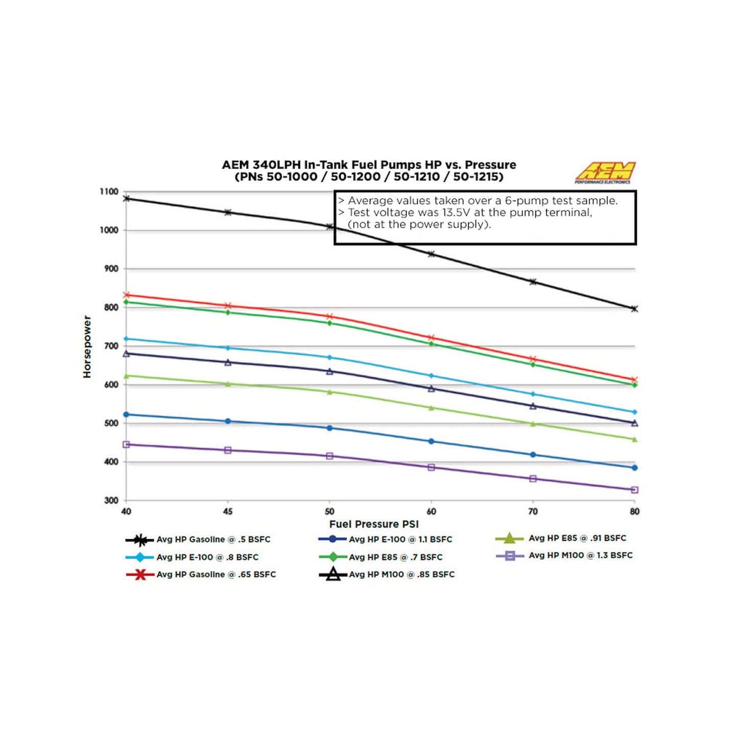 AEM 340LPH E85-Compatible In-Tank Fuel Pump 50-1215 flow data