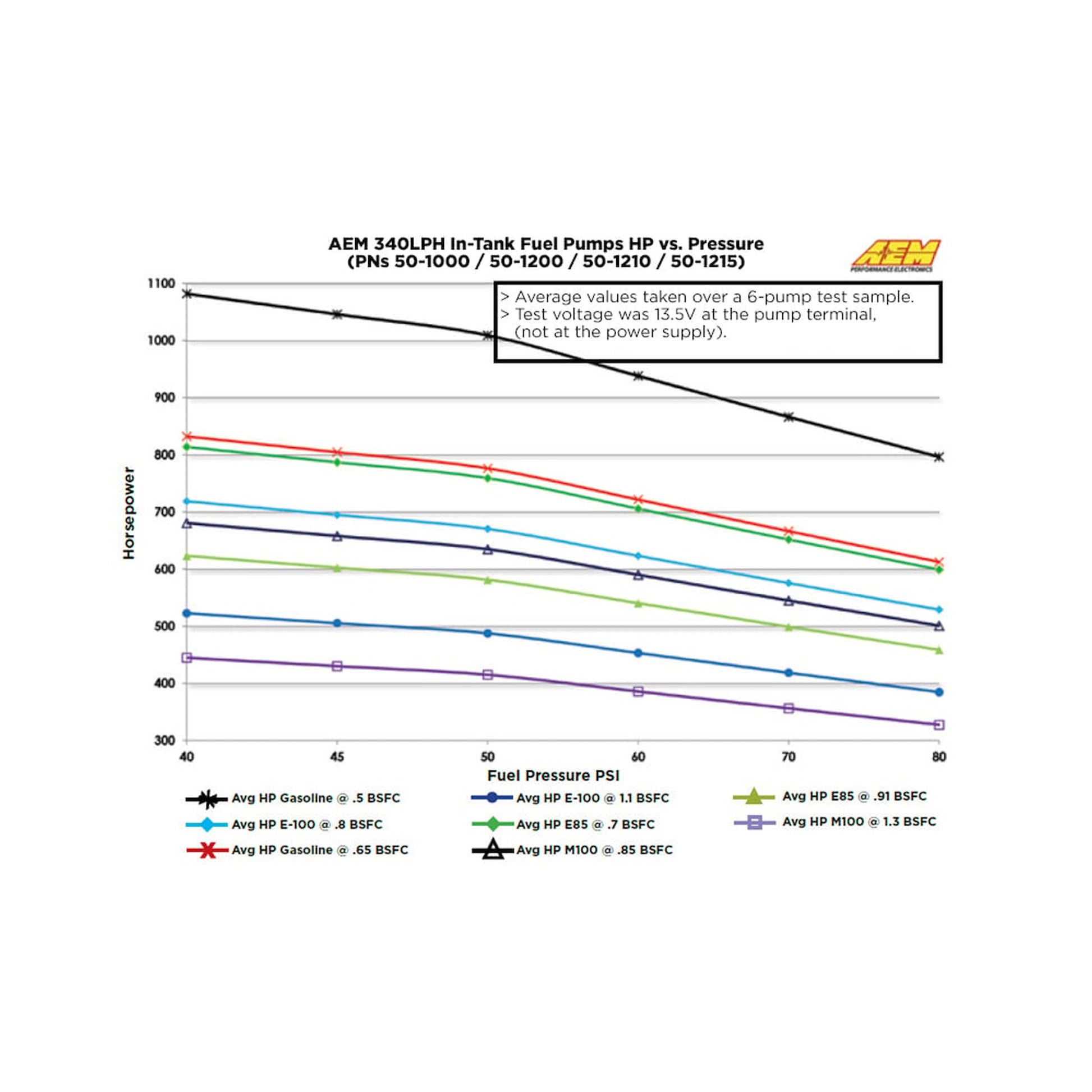 AEM 340LPH E85-Compatible In-Tank Fuel Pump 50-1215 flow data