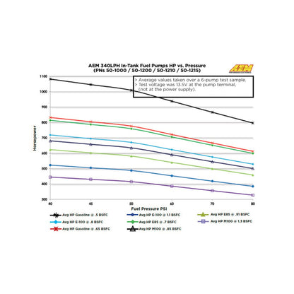 AEM 340LPH E85-Compatible In-Tank Fuel Pump 50-1215 flow data