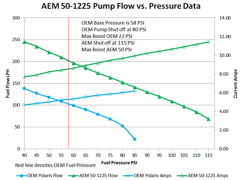 AEM E85-Compatible High Flow Fuel Pump 50-1225 flow data