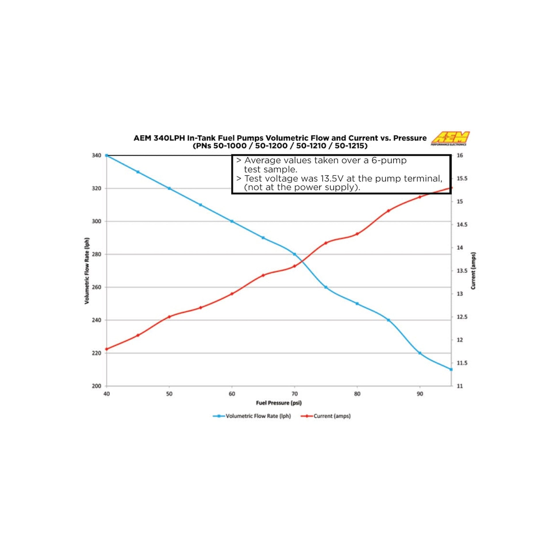 AEM 340LPH E85-Compatible In-Tank Fuel Pump 50-1220 flow data