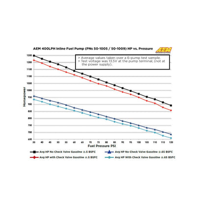 AEM High Flow Inline Fuel Pump 50-1005 flow data