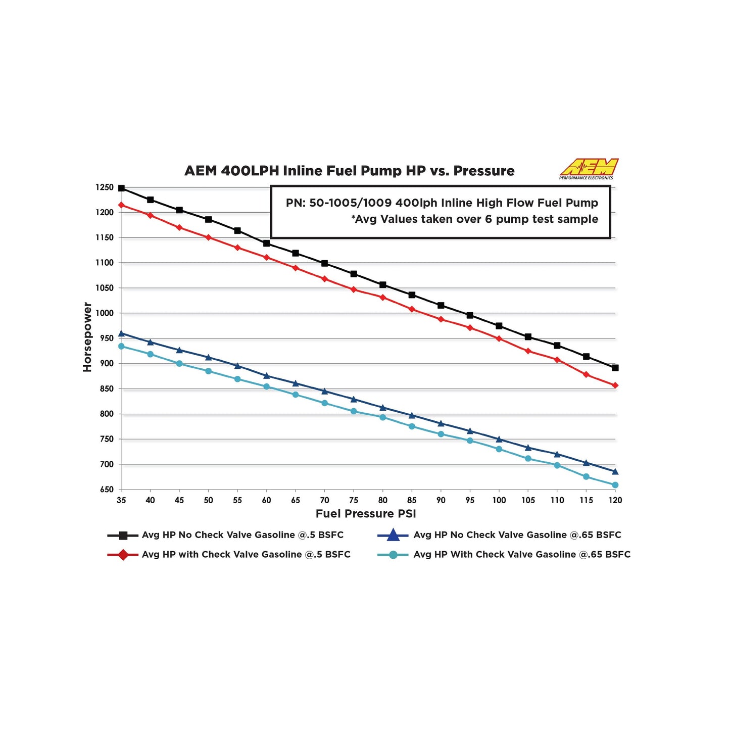AEM High Flow Inline Fuel Pump 50-1005 flow data
