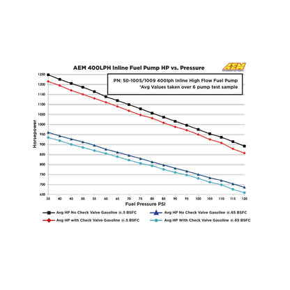 AEM High Flow Inline Fuel Pump 50-1005 flow data