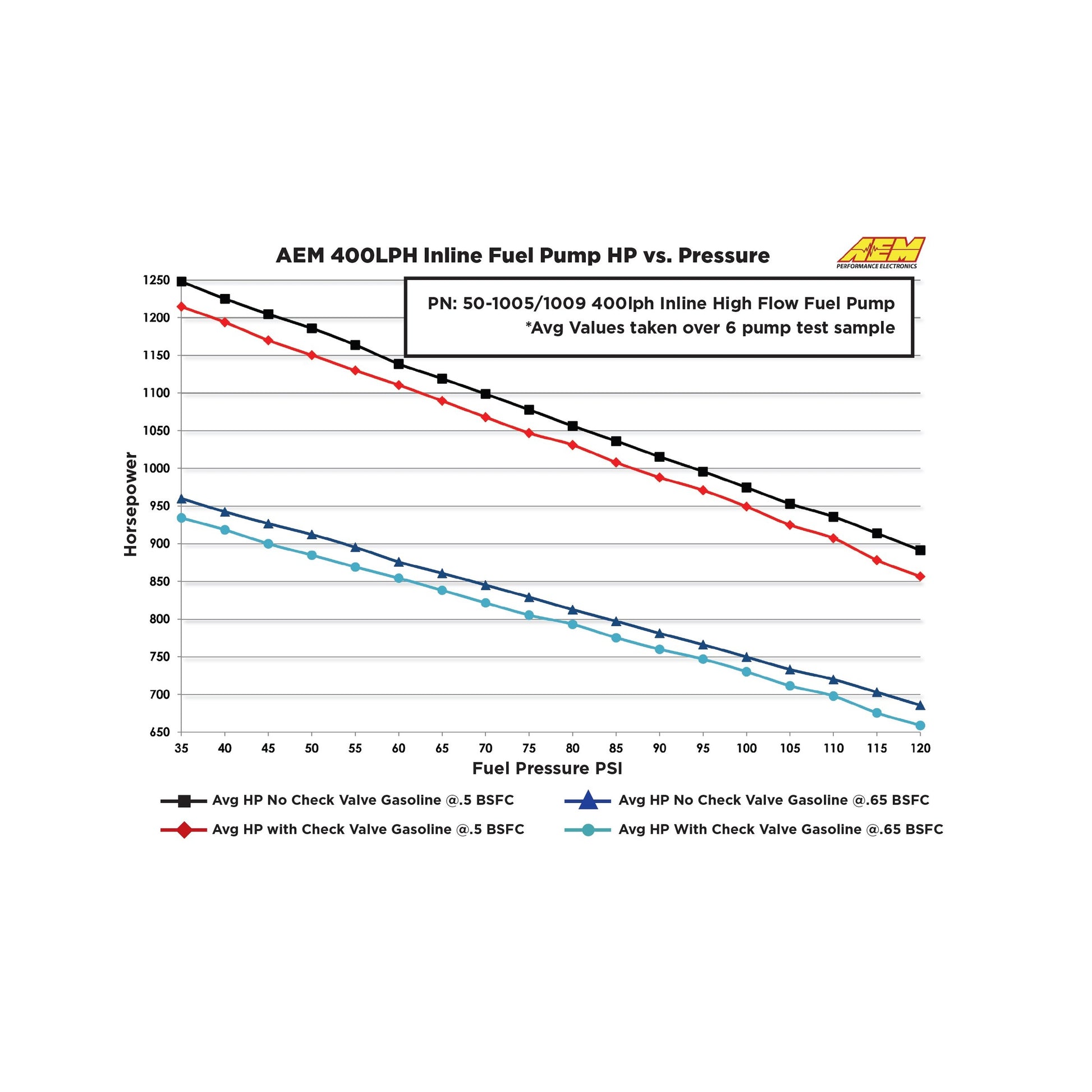 AEM 400LPH Metric Inline Fuel Pump 50-1009 flow data